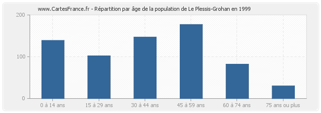 Répartition par âge de la population de Le Plessis-Grohan en 1999